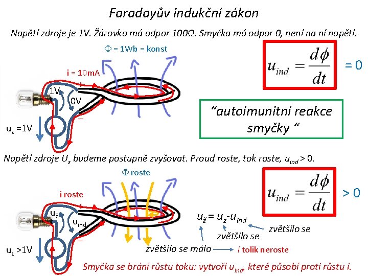 Faradayův indukční zákon Napětí zdroje je 1 V. Žárovka má odpor 100Ω. Smyčka má