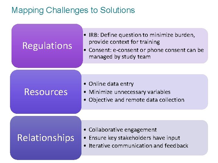 Mapping Challenges to Solutions Regulations • IRB: Define question to minimize burden, provide context