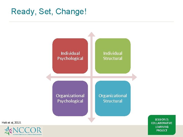 Ready, Set, Change! Holt et al, 2010. Individual Psychological Individual Structural Organizational Psychological Organizational