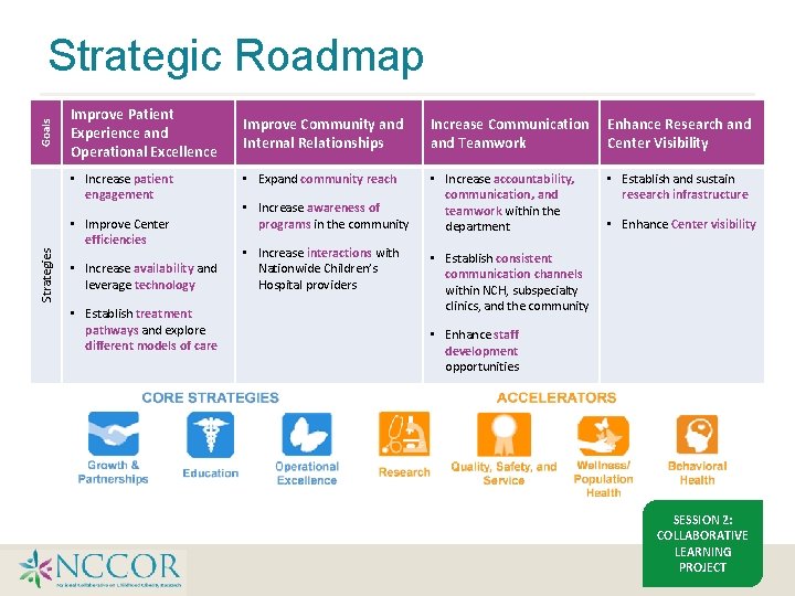 Goals Strategic Roadmap Improve Patient Experience and Operational Excellence • Increase patient engagement Strategies