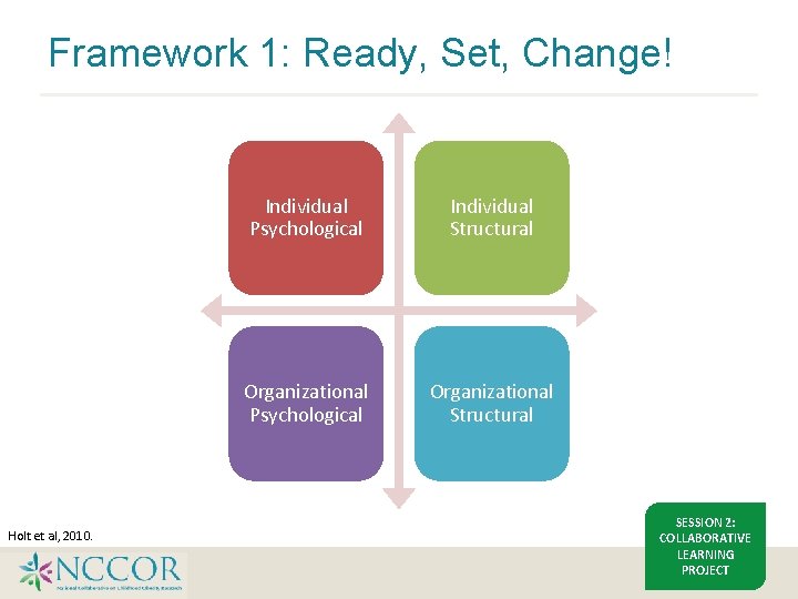 Framework 1: Ready, Set, Change! Holt et al, 2010. Individual Psychological Individual Structural Organizational