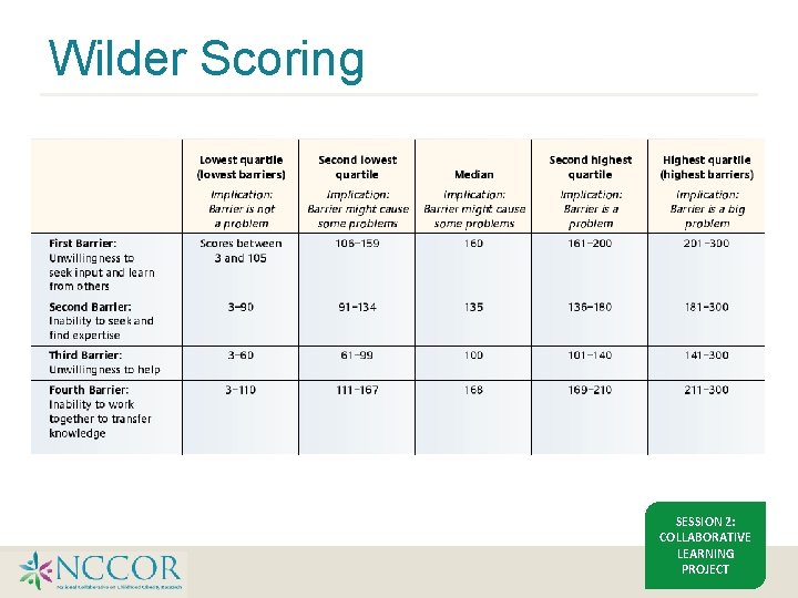 Wilder Scoring SESSION 2: COLLABORATIVE LEARNING PROJECT 