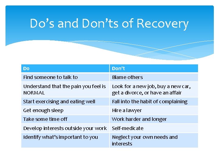 Do’s and Don’ts of Recovery Do Don’t Find someone to talk to Blame others