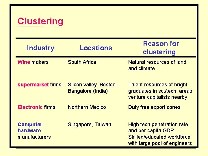 Clustering Industry Locations Reason for clustering Wine makers South Africa; Natural resources of land
