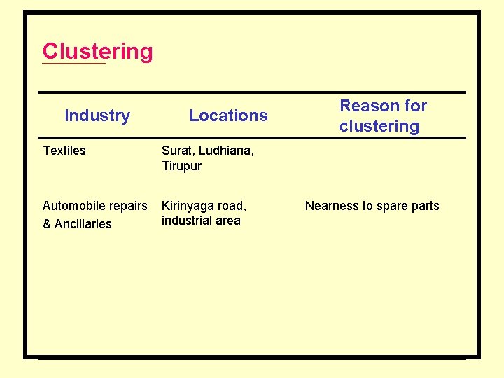 Clustering Industry Locations Textiles Surat, Ludhiana, Tirupur Automobile repairs & Ancillaries Kirinyaga road, industrial