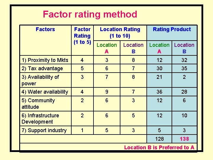 Factor rating method Factors Factor Rating (1 to 5) Location Rating (1 to 10)
