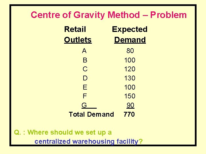 Centre of Gravity Method – Problem Retail Outlets Expected Demand A B C D