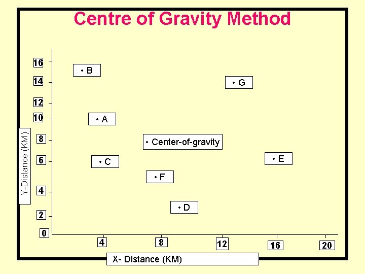 Centre of Gravity Method 16 • B 14 • G 12 Y-Distance (KM) 10