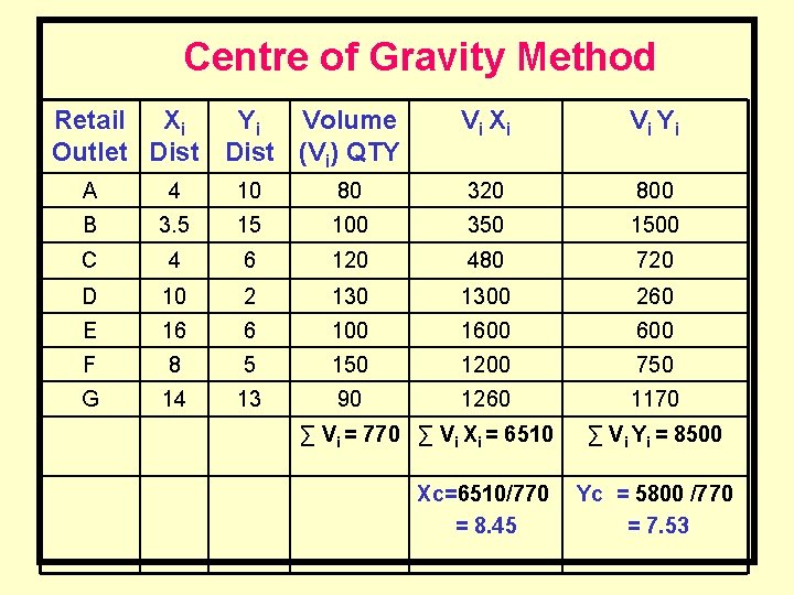 Centre of Gravity Method Retail Xi Yi Volume Outlet Dist (Vi) QTY Vi Xi
