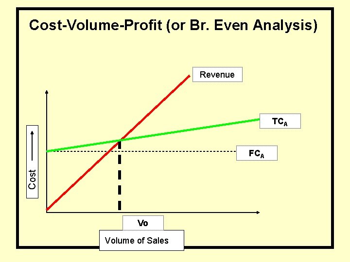 Cost-Volume-Profit (or Br. Even Analysis) Revenue TCA Cost FCA Vo Volume of Sales 