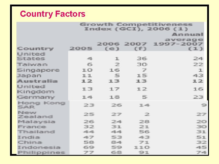 Country Factors 