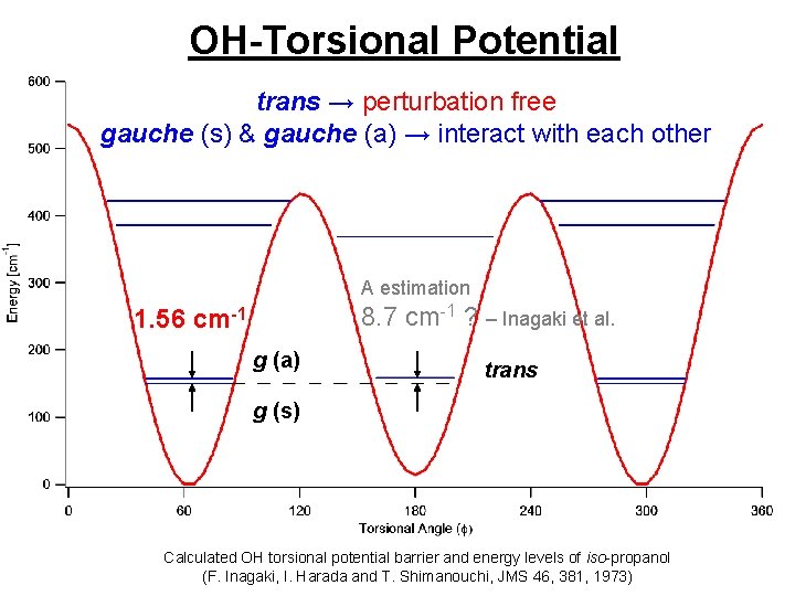 OH-Torsional Potential trans → perturbation free gauche (s) & gauche (a) → interact with