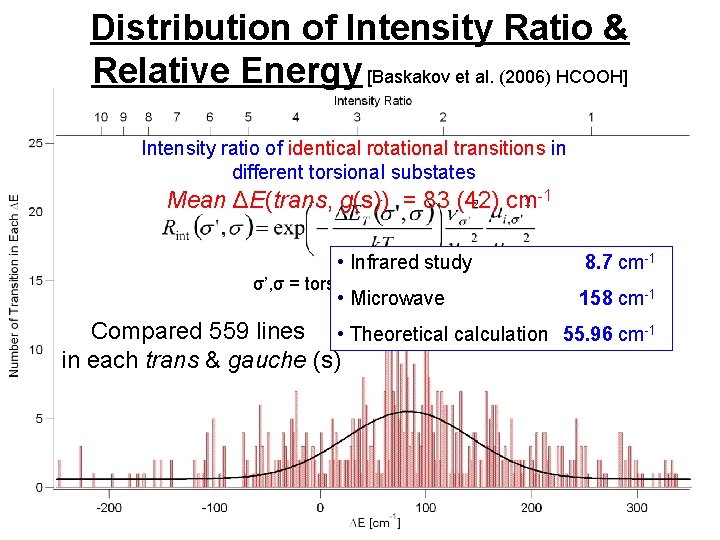 Distribution of Intensity Ratio & Relative Energy [Baskakov et al. (2006) HCOOH] Intensity ratio