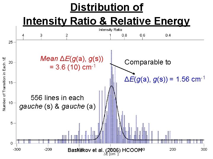 Distribution of Intensity Ratio & Relative Energy Mean ΔE(g(a), g(s)) = 3. 6 (10)