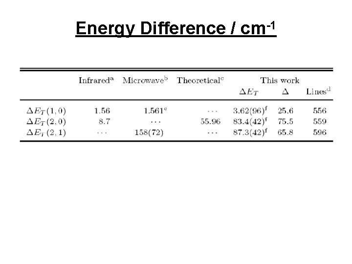 Energy Difference / cm-1 