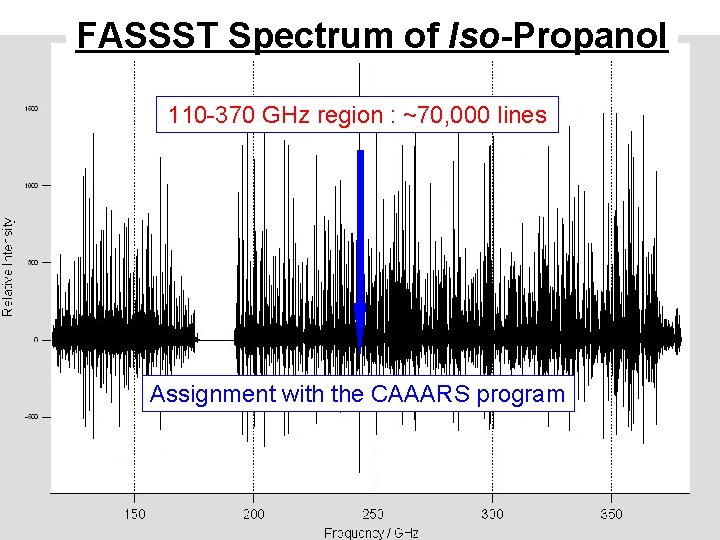 FASSST Spectrum of Iso-Propanol 110 -370 GHz region : ~70, 000 lines Assignment with