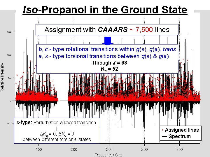 Iso-Propanol in the Ground State Assignment with CAAARS ~ 7, 600 lines b, c
