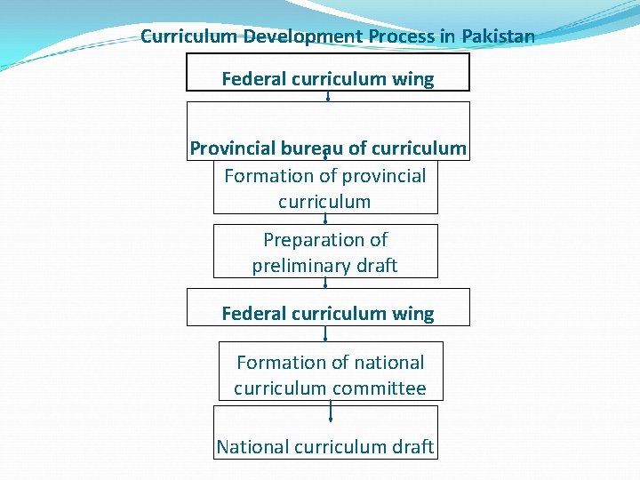 Curriculum Development Process in Pakistan Federal curriculum wing Provincial bureau of curriculum Formation of