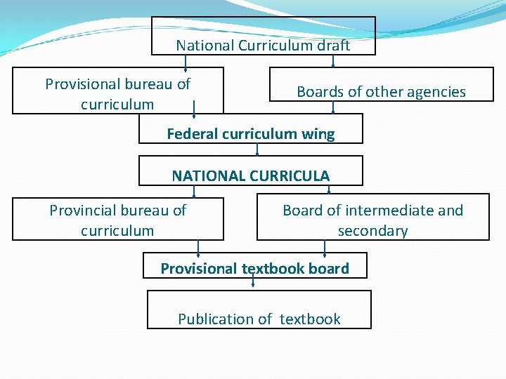 National Curriculum draft Provisional bureau of curriculum Boards of other agencies Federal curriculum wing