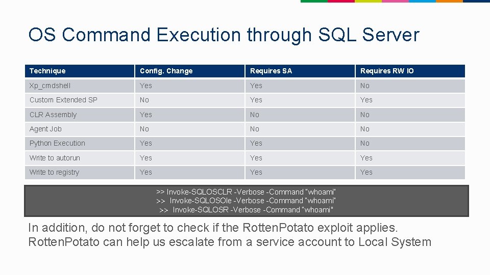 OS Command Execution through SQL Server Technique Config. Change Requires SA Requires RW IO