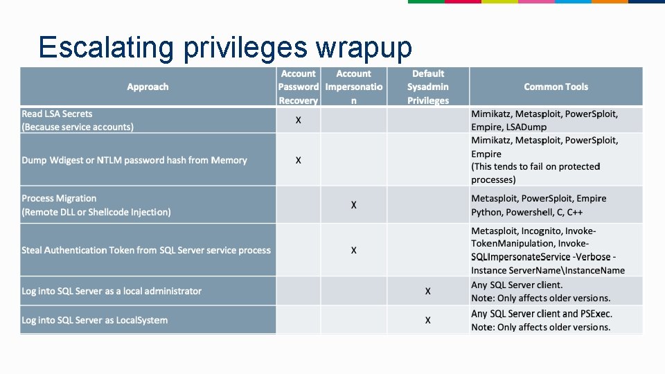 Escalating privileges wrapup 