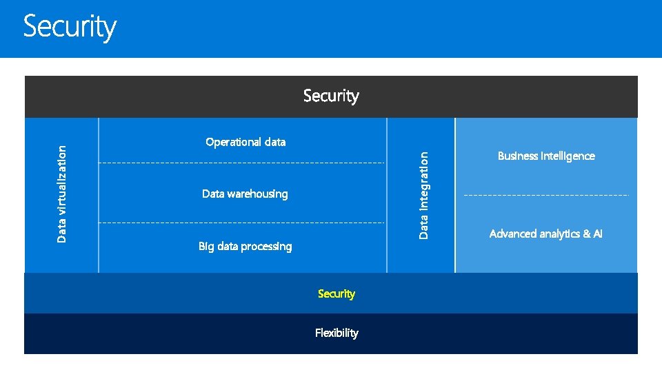 Data integration Data virtualization Operational data Data warehousing Big data processing Security Flexibility Business