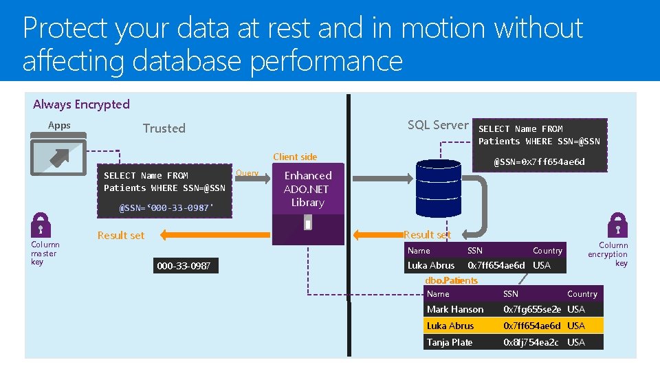 Protect your data at rest and in motion without affecting database performance Always Encrypted