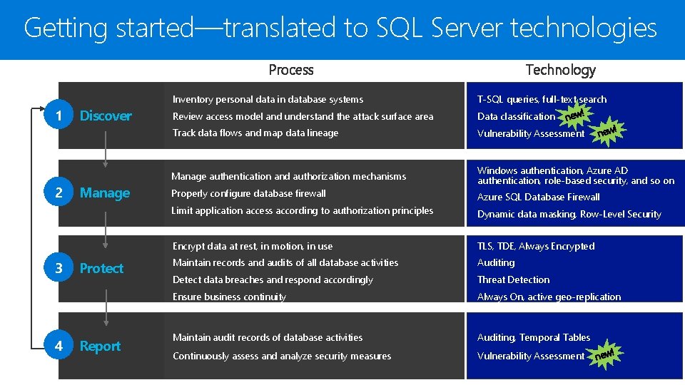 Getting started—translated to SQL Server technologies Process 1 2 3 4 Discover Manage Protect