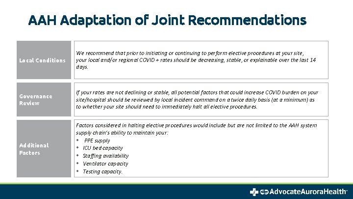 AAH Adaptation of Joint Recommendations Local Conditions We recommend that prior to initiating or