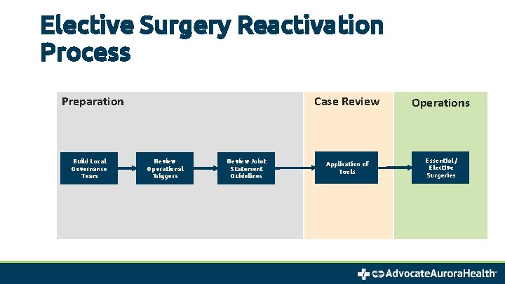 Elective Surgery Reactivation Process Preparation Build Local Governance Team Review Operational Triggers Review Joint