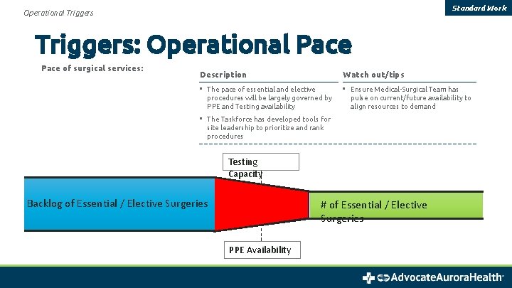 Standard Work Operational Triggers: Operational Pace of surgical services: Description Watch out/tips • The