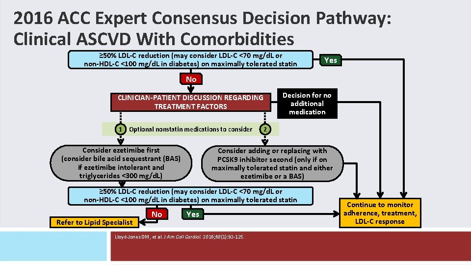 2016 ACC Expert Consensus Decision Pathway: Clinical ASCVD With Comorbidities ≥ 50% LDL-C reduction 2016 ACC Expert Consensus Decision Pathway: Clinical ASCVD With Comorbidities ≥ 50% LDL-C reduction