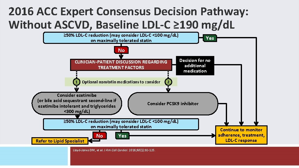 2016 ACC Expert Consensus Decision Pathway: Without ASCVD, Baseline LDL-C ≥ 190 mg/d. L 2016 ACC Expert Consensus Decision Pathway: Without ASCVD, Baseline LDL-C ≥ 190 mg/d. L