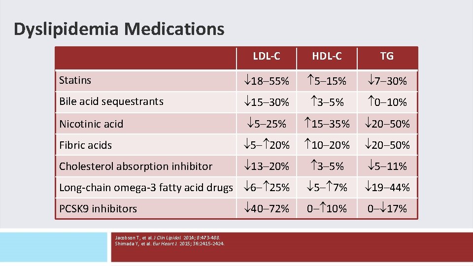 Dyslipidemia Medications LDL-C HDL-C TG Statins 18‒ 55% 5‒ 15% 7‒ 30% Bile acid Dyslipidemia Medications LDL-C HDL-C TG Statins 18‒ 55% 5‒ 15% 7‒ 30% Bile acid
