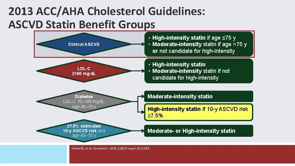 2013 ACC/AHA Cholesterol Guidelines: ASCVD Statin Benefit Groups Clinical ASCVD LDL-C ≥ 190 mg/d. 2013 ACC/AHA Cholesterol Guidelines: ASCVD Statin Benefit Groups Clinical ASCVD LDL-C ≥ 190 mg/d.