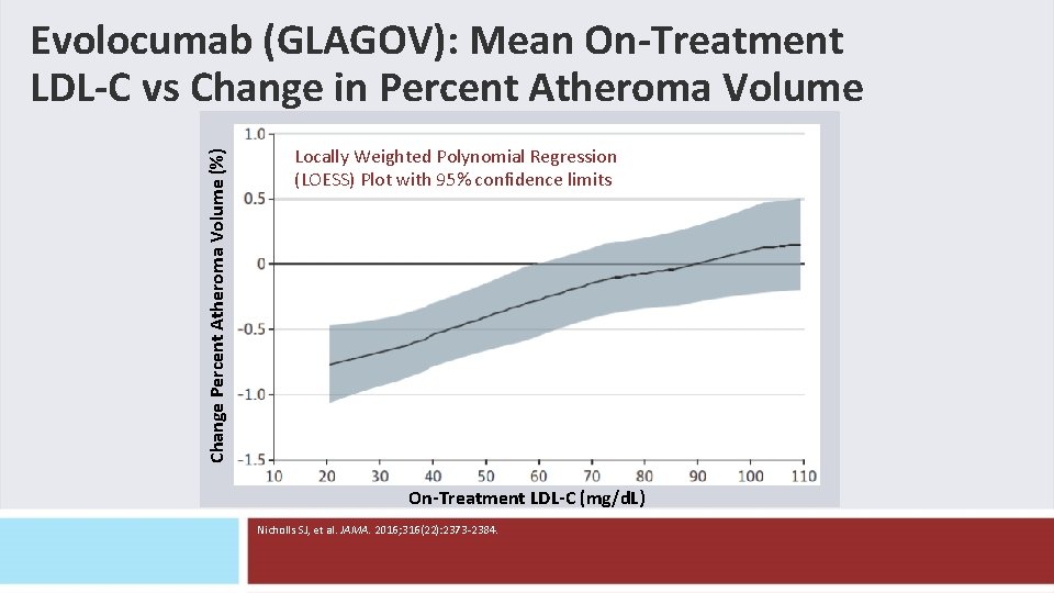 Change Percent Atheroma Volume (%) Evolocumab (GLAGOV): Mean On-Treatment LDL-C vs Change in Percent Change Percent Atheroma Volume (%) Evolocumab (GLAGOV): Mean On-Treatment LDL-C vs Change in Percent