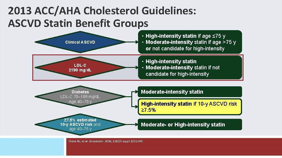 2013 ACC/AHA Cholesterol Guidelines: ASCVD Statin Benefit Groups Clinical ASCVD LDL-C ≥ 190 mg/d. 2013 ACC/AHA Cholesterol Guidelines: ASCVD Statin Benefit Groups Clinical ASCVD LDL-C ≥ 190 mg/d.