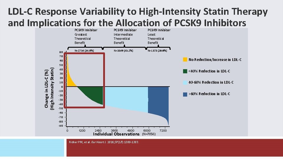 Change in LDL-C (%) (High Intensity Statin) LDL-C Response Variability to High-Intensity Statin Therapy Change in LDL-C (%) (High Intensity Statin) LDL-C Response Variability to High-Intensity Statin Therapy