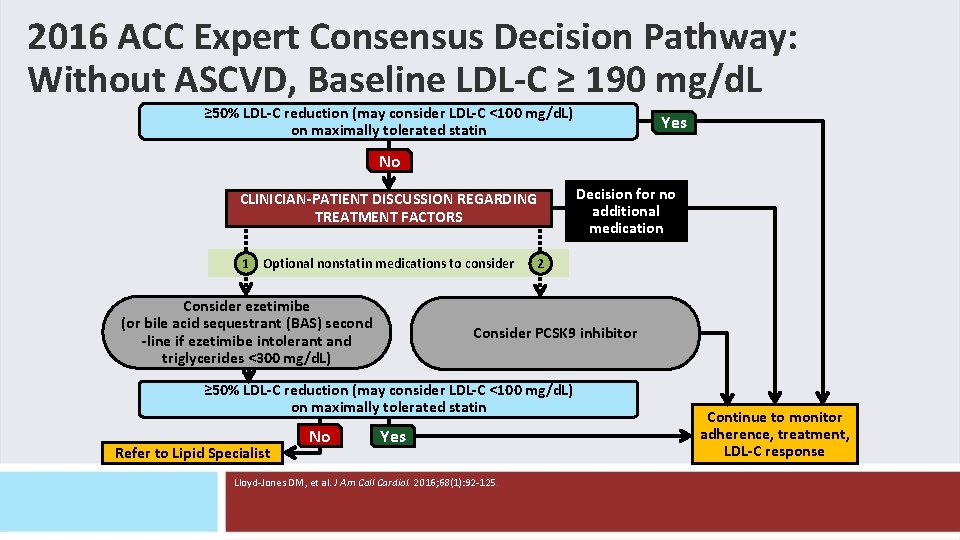 2016 ACC Expert Consensus Decision Pathway: Without ASCVD, Baseline LDL-C ≥ 190 mg/d. L 2016 ACC Expert Consensus Decision Pathway: Without ASCVD, Baseline LDL-C ≥ 190 mg/d. L