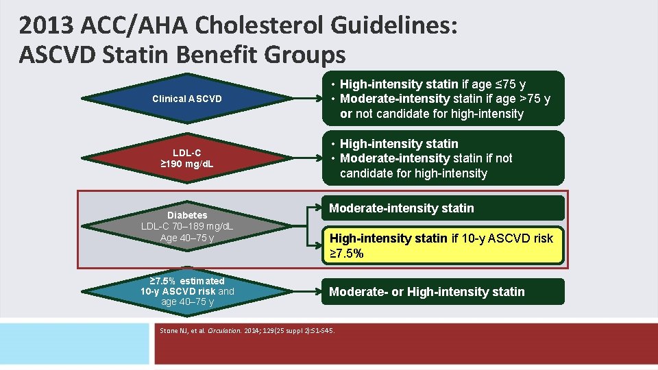 2013 ACC/AHA Cholesterol Guidelines: ASCVD Statin Benefit Groups Clinical ASCVD LDL-C ≥ 190 mg/d. 2013 ACC/AHA Cholesterol Guidelines: ASCVD Statin Benefit Groups Clinical ASCVD LDL-C ≥ 190 mg/d.