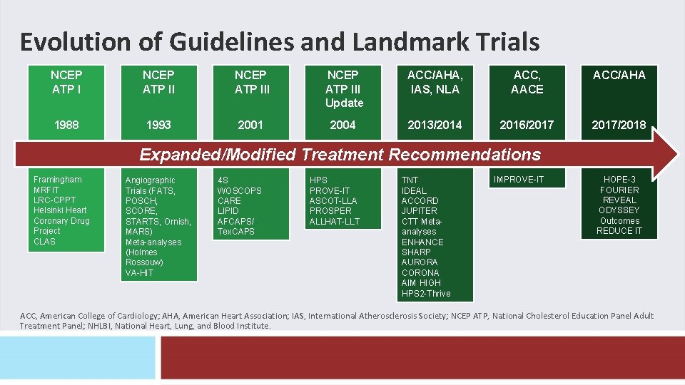 Evolution of Guidelines and Landmark Trials NCEP ATP III Update ACC/AHA, IAS, NLA ACC, Evolution of Guidelines and Landmark Trials NCEP ATP III Update ACC/AHA, IAS, NLA ACC,