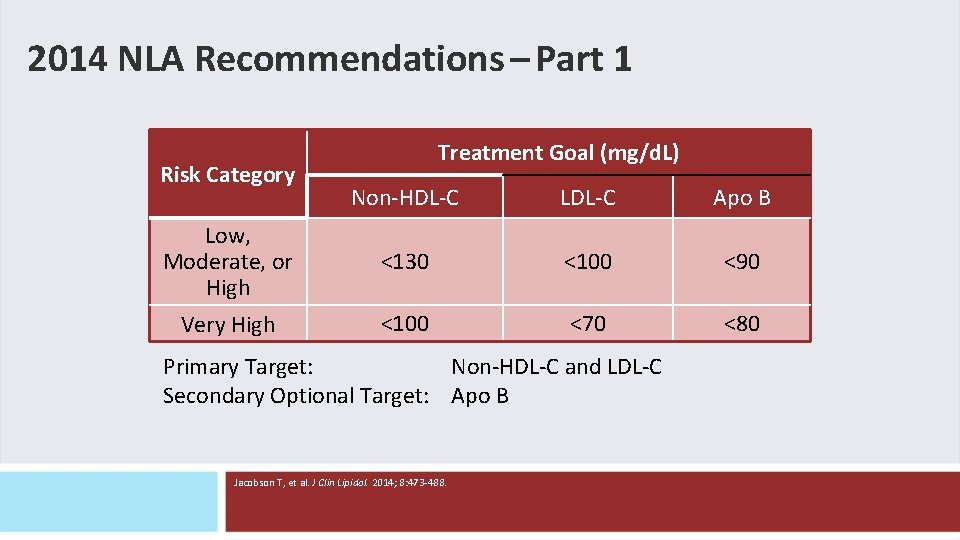 2014 NLA Recommendations – Part 1 Risk Category Treatment Goal (mg/d. L) Non-HDL-C LDL-C 2014 NLA Recommendations – Part 1 Risk Category Treatment Goal (mg/d. L) Non-HDL-C LDL-C
