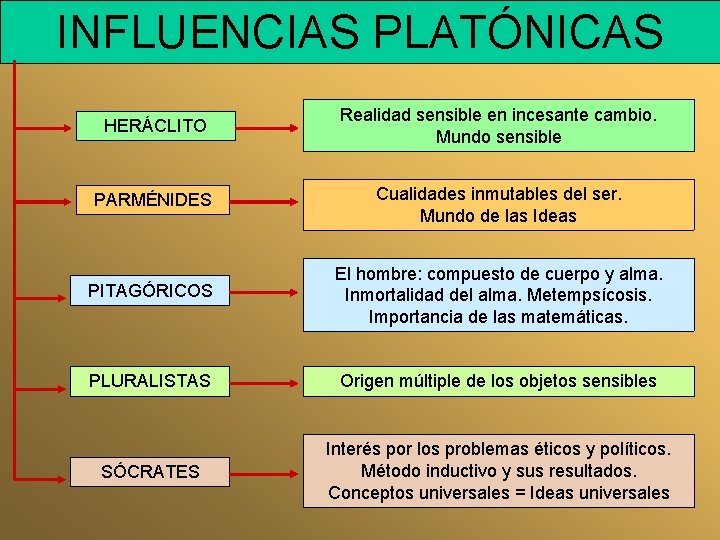 INFLUENCIAS PLATÓNICAS HERÁCLITO Realidad sensible en incesante cambio. Mundo sensible PARMÉNIDES Cualidades inmutables del