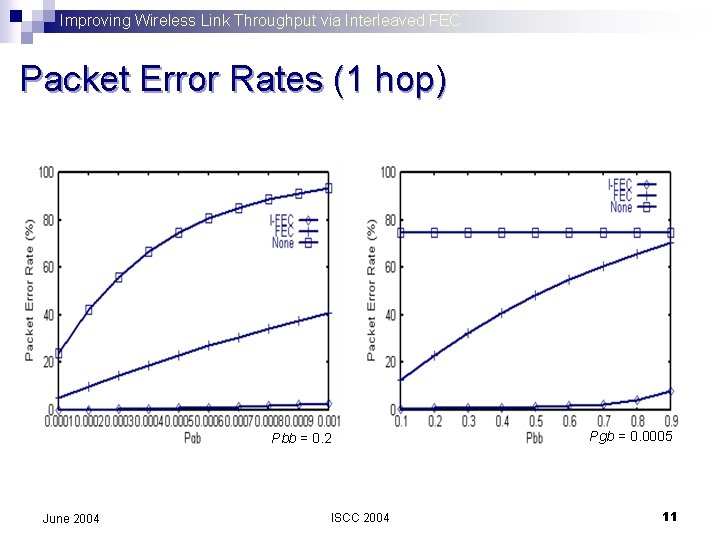 Improving Wireless Link Throughput via Interleaved FEC Packet Error Rates (1 hop) Pbb =