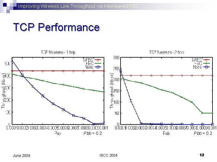 Improving Wireless Link Throughput via Interleaved FEC TCP Performance Pbb = 0. 2 June