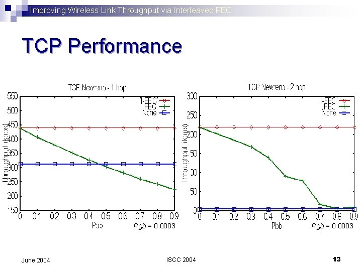 Improving Wireless Link Throughput via Interleaved FEC TCP Performance Pgb = 0. 0003 June