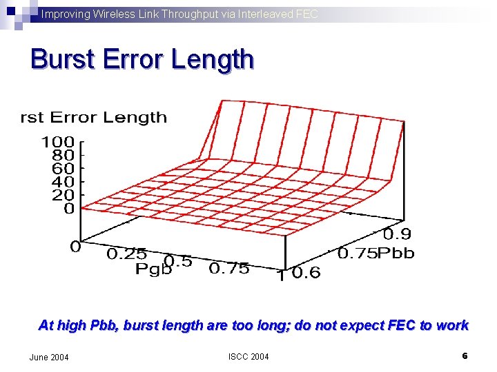 Improving Wireless Link Throughput via Interleaved FEC Burst Error Length At high Pbb, burst