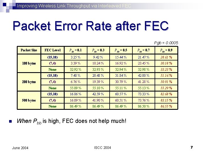 Improving Wireless Link Throughput via Interleaved FEC Packet Error Rate after FEC Pgb =