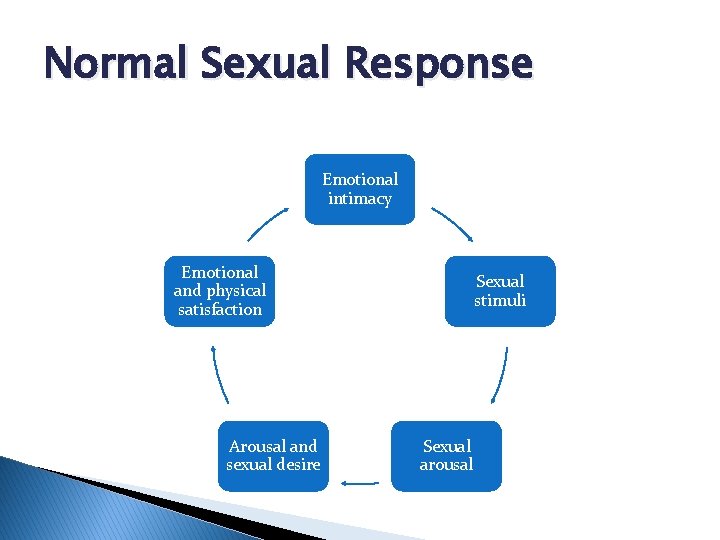 Normal Sexual Response Emotional intimacy Emotional and physical satisfaction Arousal and sexual desire Sexual