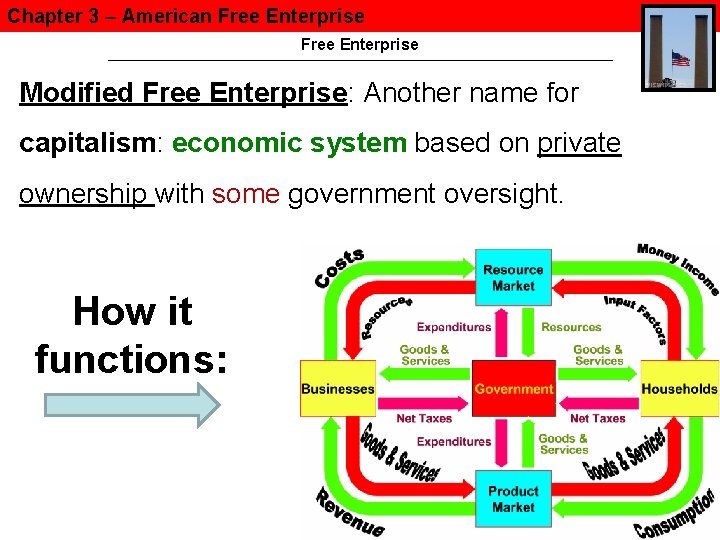 Chapter 3 – American Free Enterprise Modified Free Enterprise: Another name for capitalism: economic